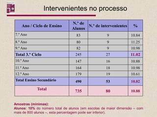 Intervenientes no processo

                                N.º de
    Ano / Ciclo de Ensino              N.º de intervenientes       %
                                Alunos
7.º Ano                            83               9             10.84
8.º Ano                            80               9             11.25
9.º Ano                            82               9             10.98
Total 3.º Ciclo                   245               27           11.02
10.º Ano                          147               16            10.88
11.º Ano                          164               18            10.98
12.º Ano                          179               19            10.61
Total Ensino Secundário           490               53            10.82
             Total                735              80             10.88


Amostras (mínimas):
Alunos: 10% do número total de alunos (em escolas de maior dimensão – com
mais de 800 alunos –, esta percentagem pode ser inferior).
 