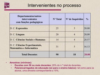 Intervenientes no processo

          Departamentos/outros
              intervenientes              Nº Total    Nº de Inquiridos    %
         com funções pedagógicas

    D. C. Expressões                         25              5           20.00

    D. C. Línguas                            20              4           20,00

    D. C. Ciências Sociais e Humanas         14              4           28.57

    D. C. Ciências Experimentais,
                                             31              5           16.13
    Matemática e Informática

              Total Docentes                 90              18          20.00


•   Amostras (mínimas):
     • Escolas com 50 ou mais docentes: 20% do n.º total de docentes.
     • Pais/encarregados de educação (só para o ensino básico): tal como para os
       alunos, uma amostra correspondente a 10%.
 