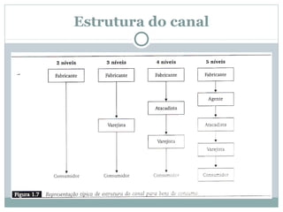 Estrutura do canal

 