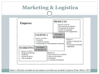 Marketing & Logística

 