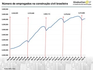 Fonte: MTE, FGV
Número de empregados na construção civil brasileira
2,244,025 2,510,448
2,963,113 3,278,032
3,373,808
2,000,000
2,200,000
2,400,000
2,600,000
2,800,000
3,000,000
3,200,000
3,400,000
3,600,000
3,800,000
 