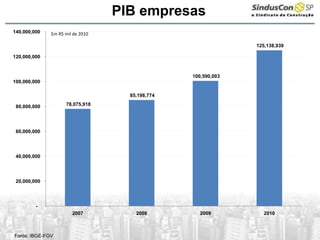 Fonte: IBGE-FGV
PIB empresas
78,075,918
85,198,774
100,590,003
125,138,939
-
20,000,000
40,000,000
60,000,000
80,000,000
100,000,000
120,000,000
140,000,000
2007 2008 2009 2010
Em R$ mil de 2010
 