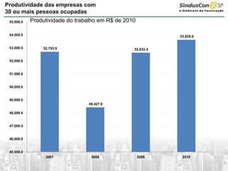 9
Produtividade das empresas com
30 ou mais pessoas ocupadas
52,705.9
48,427.8
52,632.4
53,629.0
45,000.0
46,000.0
47,000.0
48,000.0
49,000.0
50,000.0
51,000.0
52,000.0
53,000.0
54,000.0
55,000.0
2007 2008 2009 2010
Produtividade do trabalho em R$ de 2010
 