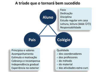 A tríade que o tornará bem sucedido
Foco
Dedicação
Disciplina
Estudo regular em casa
Leitura, leitura (kkkk )
Responsabilidade
Qualidade
 dos coordenadores
 dos professores
 do método
 do material
 das atividades extra-curr.
Princípios e valores
Acompanhamento
Estímulo e motivação
Cobrança e recompensa
Independência gradual
Experiência no exterior
Aluno
Pais Colégio
 