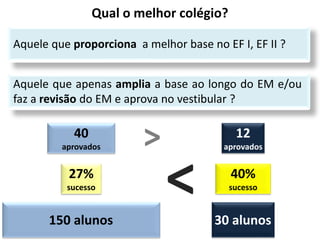 Qual o melhor colégio?
150 alunos 30 alunos
Aquele que apenas amplia a base ao longo do EM e/ou
faz a revisão do EM e aprova no vestibular ?
Aquele que proporciona a melhor base no EF I, EF II ?
< 40%
sucesso
40
aprovados
12
aprovados>
27%
sucesso
 