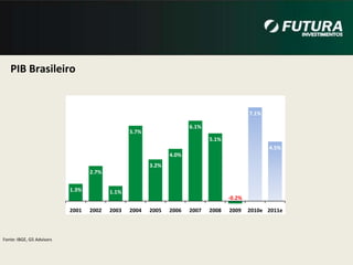  Volume médio mensal Bovespa: R$ 600 M.