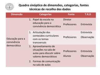 Quadro sinóptico de dimensões, categorias, fontes
técnicas de recolha dos dados
Dimensão Categorias Fonte T.R.D
Educação para a
convivência
democrática
1. Papel da escola na
educação para a
convivência democrática
Diretor
Professores Entrevista
1. Articulação dos
conteúdos curriculares
com os temas
transversais
Professores
Entrevista
Observação
1. Aproveitamento de
situações na sala de
aulas para discutir sobre
valores democráticos
2. Formas de comunicação
na sala de aulas
Professores
Alunos
Entrevista
Observação
 
