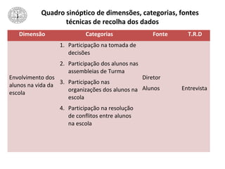 Quadro sinóptico de dimensões, categorias, fontes
técnicas de recolha dos dados
Dimensão Categorias Fonte T.R.D
Envolvimento dos
alunos na vida da
escola
1. Participação na tomada de
decisões
2. Participação dos alunos nas
assembleias de Turma
3. Participação nas
organizações dos alunos na
escola
4. Participação na resolução
de conflitos entre alunos
na escola
Diretor
Alunos Entrevista
 