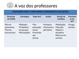A voz dos professores
DEMOCRACIA
CONCEITO VALORES PRATICAS
Eleições
Direito de eleger
Divergência de ideia
Liberdade de
Expressão
 Liberdade de ação
Liberdade de
expressão
Respeito mutuo
Evidencias de
autoritarismo
Não há fronteira entre
alunos e professores
Há liberdade de expressão
Não há castigos corporais
Os alunos não fazem
tarefas escolares
EDUCAÇÃO PARA A CONVIVENCIA DEMOCRÁTICA NA ESCOLA
Diretrizes
do PCESG
Estratégias Papel da E Acções Gestão de
Conflitos
Provimen
to do
D/T
Só em
seminários
Temas
transversais
Debates
Trabalhos
em grupos
Simulações
Via
educação
cívica;
Controle
aos
alunos
Limpeza
Concentra
ção diária
Mediação
Decisão
Apelo à
disciplina
Recurso às
normas
Carga
horária
 
