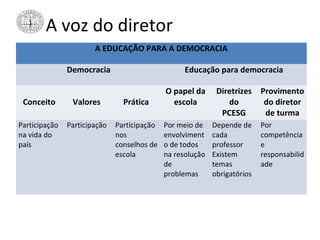 A voz do diretor
A EDUCAÇÃO PARA A DEMOCRACIA
Democracia Educação para democracia
Conceito Valores Prática
O papel da
escola
Diretrizes
do
PCESG
Provimento
do diretor
de turma
Participação
na vida do
país
Participação Participação
nos
conselhos de
escola
Por meio de
envolviment
o de todos
na resolução
de
problemas
Depende de
cada
professor
Existem
temas
obrigatórios
Por
competência
e
responsabilid
ade
 