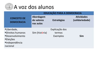 A voz dos alunos
CONCEITO DE
DEMOCRACIA
EDUCAÇÃO PARA A DEMOCRACIA
Abordagem
de valores
nas aulas
Estratégias
Atividades
(solidariedade)
Liberdade,
Direitos humanos
Desenvolvimento
Eleições
Independência
nacional
Sim (história)
Explicação dos
termos
Exemplos Sim
 