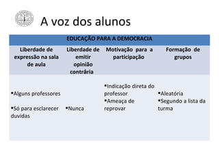 A voz dos alunos
EDUCAÇÃO PARA A DEMOCRACIA
Liberdade de
expressão na sala
de aula
Liberdade de
emitir
opinião
contrária
Motivação para a
participação
Formação de
grupos
Alguns professores
Só para esclarecer
duvidas
Nunca
Indicação direta do
professor
Ameaça de
reprovar
Aleatória
Segundo a lista da
turma
 