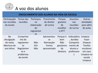 A voz dos alunos
ENVOLVIMENTO DOS ALUNOS NA VIDA DA ESCOLA
Participação
nas reuniões
da escola
Temas das
reuniões
Participou
na
elaboração
do
regulamen
to
Provimento
do diretor
de turma
Porque
gostaria
de
escolher
o DT?
Assuntos
nas
reuniões
de turma
Outras
atividades
para além
de aulas
Na
divulgação
de notas
Abertura do
ano letivo
Cumprime
nto do
regulamen
to
Regulamen
to e
problemas
da escola
Não
Sim
Não
Apresentou-
se
Nomeação
Fomos
apresentado
Porque é
bom
Não
gostamos
da
diretora
Indisciplina
, duvidas
Comporta
mento de
alunos e
professore
s
Limpeza
Fazer
limpeza
Tarefas
escolares
em casa
Limpeza na
escola
Limpeza
 