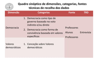 Quadro sinóptico de dimensões, categorias, fontes
técnicas de recolha dos dados
Dimensão Categorias Fonte TRD
Democracia
1. Democracia como tipo de
governo baseado no voto
indireto e/ou direto
2. Democracia como forma de
convivência baseada em valores
específicos
Professores
Alunos
Professores
Entrevista
Valores
democráticos
1. Conceção sobre Valores
democráticos
 