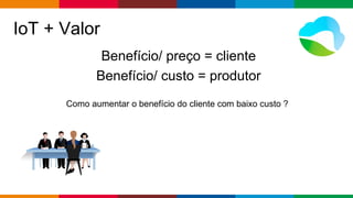 Globalcode – Open4education
IoT + Valor
Benefício/ preço = cliente
Benefício/ custo = produtor
Como aumentar o benefício do cliente com baixo custo ?
 