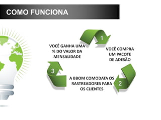 A BBOM COMODATA OS
RASTREADORES PARA
OS CLIENTES
COMO FUNCIONA
VOCÊ COMPRA
UM PACOTE
DE ADESÃO
VOCÊ GANHA UMA
% DO VALOR DA
MENSALIDADE
 
