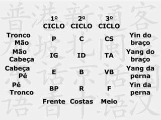 11OO
CICLOCICLO
22OO
CICLOCICLO
33OO
CICLOCICLO
TroncoTronco
MãoMão
PP CC CSCS
Yin doYin do
braçobraço
MãoMão
CabeçaCabeça
IGIG IDID TATA
Yang doYang do
braçobraço
CabeçaCabeça
PéPé
EE BB VBVB
Yang daYang da
pernaperna
PéPé
TroncoTronco
BPBP RR FF
Yin daYin da
pernaperna
FrenteFrente CostasCostas MeioMeio
 
