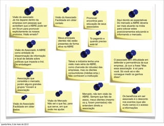Visão do associado                       Visão do Associado         Promover
            Já me deparei dentro da                  Facilidade em obter        encontros para             Aqui devido as expectativas
            empresa com pessoas que                  contato                    educação de seus           Do mercado a ABRE deveria
            acreditam que a ABRE pode ser                                       associados                 ser mais atuante na mídia
            em fórum para promover                                                                         para colocar estes
            explicitamente os nossos                                                                       posicionamentos educando e
            produtos. Visão errado?                                                                        informando o mercado.
                                                       Meus principais             To pagando e
                                                       clientes não estão          quando preciso
                                                       presentes de forma          está lá!
                                                       ativa na ABRE
               Visão do Associado: A ABRE
               como entidade de
               disseminação de informação
               e local de debate sobre                                                                 O associado têm dificuldade em
               políticas que impacta a Ind.                      Talvez a indústria tenha uma
                                                                                                       defender a permanência da sua
               De embalagem                                      visão mais séria da ABRE,
                                                                                                       empresa. Já ouvi a frase “Mas
                                                                 como chancela de robustez das
                                                                                                       essa associação é só para
                                                                 empresas, mas os clientes
                                                                                                       você. Só você vai e não
                                                                 consumidores (médias emp.)
                                                                                                       consegue medir os ganhos
                                                                 Não conhecem a instituição
                                                                                                       disso”.
                  Associação que
                  consolida o mercado,
                  porém alguns grandes
                  grupos “movem a
                  associação
                                                                             Mercado, não tem visão da
                                                                             ABRE. Sempre que falo da          Os benefícios em ser
                                                                             assoc, meus clientes (mesmo       associado é o desconto
                                              Visão do Mercado
                                                                             os q. foram premiados) não        nos eventos (que são
             Visão do Associado               Não sei o que faz, para
                                                                             entendem direito a                muito caros) e o acesso
             Facilidade em obter              que serve, em que
                                                                             associação                        a informações
             dados                            pode me ajudar.




quarta-feira, 9 de maio de 2012
 