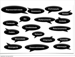 Representatividade                                           Participação
                                                      Assessoria
                                                                                            Acesso

                                           Elo                  Pertencimento
                                                                                         Unidade
              Conteúdo

                                                Credibilidade
                                                                                 Relacionamento

                    Cadeia
                                                          Network

                                  Diversidade                                             Fomento
                                                                    Integração



                  Abrangente                        Desenvolvimento                  Informação




quarta-feira, 9 de maio de 2012
 
