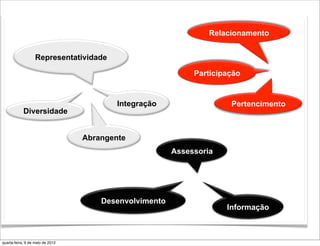 Relacionamento


                   Representatividade

                                                             Participação


                                          Integração                  Pertencimento
            Diversidade


                                  Abrangente
                                                        Assessoria




                                      Desenvolvimento
                                                                     Informação



quarta-feira, 9 de maio de 2012
 