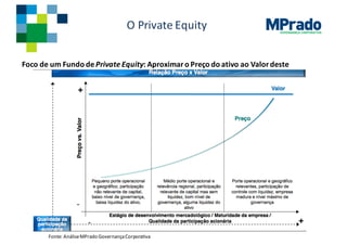GOVERNANÇA CORPORATIVA
Foco de	um	Fundo	de	Private	Equity:	Aproximaro	Preço do	ativo ao Valor	deste
O	Private	Equity
Fonte:	AnáliseMPrado Governança	Corporativa
 