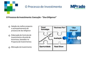 GOVERNANÇA CORPORATIVA
O	Processo de	Investimento
O	Processo de	Investimento:	Execução -“Due	Diligence”
² Seleção da	melhor proposta
e	acompanhamento de	
processo de	due	diligence
² Elaboração do	Contrato de	
Investimento e	Acordo de	
Acionistas,	baseados na
Proposta de	Investimentos
² Efetivação do	Investimento
 
