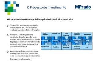 GOVERNANÇA CORPORATIVA
O	Processo de	Investimento
O	Processo de	Investimento:	Saída e	principais resultados alcançados
² O	investidor vendesua participação
através de	um	“IPO”	ou através da	
venda para um	investidor estratégico
² A	empresa terá atingido uma
apreciação de	valor	que não seria
possível sem o	investimento no	início
do	processo e	sem o	valor	adicionado
fornecido pelo investidor durantea	
vida do	investimento
² A	administração da	empresa e	seus
processos estarão mais sofisticados
como consequência do	envolvimento
de	um	parceiro financeiro
 