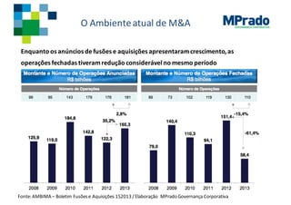 GOVERNANÇA CORPORATIVA
O	Ambienteatual de	M&A
Enquanto os anúncios de	fusões e	aquisições apresentaramcrescimento,	as	
operações fechadas tiveramredução considerável no	mesmo período
Fonte:	AMBIMA	– Boletim Fusõese	Aquisições 1S2013	/	Elaboração MPradoGovernança	Corporativa
 
