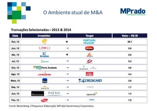 GOVERNANÇA CORPORATIVA
O	Ambienteatual de	M&A
Transações Selecionadas – 2013	&	2014
Fonte:	Bloomberg	/	Pesquisae	Elaboração MPradoGovernança	Corporativa
 