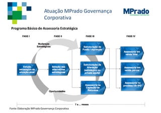 GOVERNANÇA CORPORATIVA
Atuação MPrado Governança	
Corporativa
Programa Básico de	Assessoria Estratégica
Fonte:	Elaboração MPradoGovernança	Corporativa
 