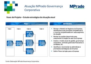 GOVERNANÇA CORPORATIVA
Atuação MPrado Governança	
Corporativa
Fases do	Projeto – Estudo estratégico da	situação atual
Fonte:	Elaboração MPradoGovernança	Corporativa
 
