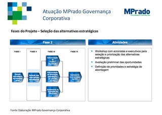 GOVERNANÇA CORPORATIVA
Fases do	Projeto – Seleção das	alternativas estratégicas
Atuação MPrado Governança	
Corporativa
Fonte:	Elaboração MPradoGovernança	Corporativa
 