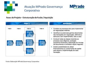 GOVERNANÇA CORPORATIVA
Atuação MPrado Governança	
Corporativa
Fases do	Projeto – Estruturação de	Fusão /	Aquisição
Fonte:	Elaboração MPradoGovernança	Corporativa
 