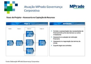 GOVERNANÇA CORPORATIVA
Fases do	Projeto – Assessoria na Captação de	Recursos
Atuação MPrado Governança	
Corporativa
Fonte:	Elaboração MPradoGovernança	Corporativa
 