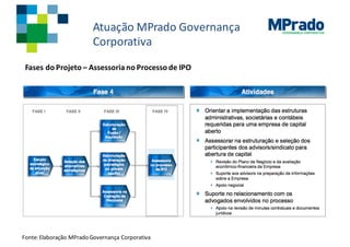 GOVERNANÇA CORPORATIVA
Fases do	Projeto – Assessoria no	Processo de	IPO
Atuação MPrado Governança	
Corporativa
Fonte:	Elaboração MPradoGovernança	Corporativa
 