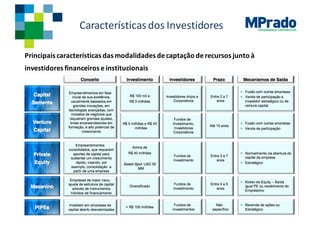 GOVERNANÇA CORPORATIVA
Característicasdos	Investidores
Principais características das	modalidades de	captação de	recursos junto à
investidores financeiros e	institucionais
 