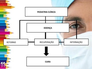 PEDIATRIA CLÍNICA RETORNO RECUPERAÇÃO INTERNAÇÃO DOENÇA CURA 