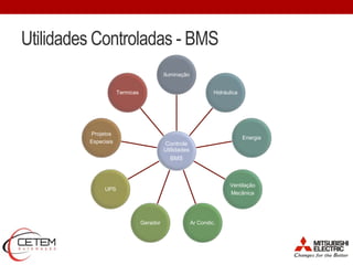 Utilidades Controladas - BMS
Controle
Utilidades
BMS
Iluminação
Hidráulica
Energia
Ventilação
Mecânica
Ar Condic.Gerador
UPS
Projetos
Especiais
Termicas
 