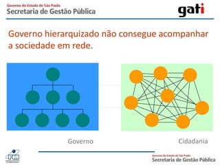 Governo hierarquizado não consegue acompanhar a sociedade em rede.CidadaniaGoverno
