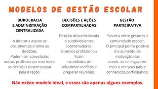 M O D E L O S D E G E S T Ã O E S C O L A R
M O D E L O S D E G E S T Ã O E S C O L A R
BUROCRACIA
E ADMINISTRAÇÃO
CENTRALIZADA
A diretoria assina os
documentos e toma as
decisões.
Podem ser convidados
outros profissionais mas todas
as decisões devem passar
pela direção.
DECISÕES E AÇÕES
COMPARTILHADAS
Direção descentralizada
e subdivida entre
coordenadores.
Diversos profissionais
ficam
incumbidos de
solucionar conflitos e
preparar reuniões.
GESTÃO
PARTICIPATIVA
Parceria entre gestores e
comunidade escolar.
O principal ponto positivo
é o aumento da
motivação dos
alunos ao se engajarem
mais e ver seus pais e
conhecidos participando.
Não existe modelo ideal, e esses são apenas alguns exemplos.
 