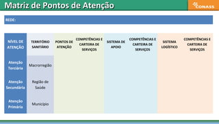 Matriz de Pontos de AtençãoMatriz de Pontos de Atenção
REDE:
NÍVEL DE
ATENÇÃO
TERRITÓRIO
SANITÁRIO
PONTOS DE
ATENÇÃO
COMPETÊNCIAS E
CARTEIRA DE
SERVIÇOS
SISTEMA DE
APOIO
COMPETÊNCIAS E
CARTEIRA DE
SERVIÇOS
SISTEMA
LOGÍSTICO
COMPETÊNCIAS E
CARTEIRA DE
SERVIÇOS
Atenção
Terciária
Macrorregião
Atenção
Secundária
Região de
Saúde
Atenção
Primária
Município
 