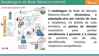 A modelagem da Rede de Atenção
Materno-Infantil dimensiona a
população-alvo por estrato de risco
e estabelece, no âmbito de cada
território, os pontos de atenção
necessários para prestar
atendimento à gestante e à criança
no primeiro ano de vida,
identificando, inclusive, as
respectivas competências.
Modelagem da Rede Materno InfantilModelagem da Rede Materno Infantil
 