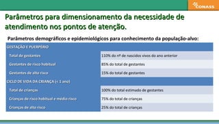 Parâmetros para dimensionamento da necessidade deParâmetros para dimensionamento da necessidade de
atendimento nos pontos de atenção.atendimento nos pontos de atenção.
GESTAÇÃO E PUERPÉRIOGESTAÇÃO E PUERPÉRIO
Total de gestantesTotal de gestantes 110% do nº de nascidos vivos do ano anterior
Gestantes de risco habitualGestantes de risco habitual 85% do total de gestantes
Gestantes de alto riscoGestantes de alto risco 15% do total de gestantes
CICLO DE VIDA DA CRIANÇA (< 1 ano)CICLO DE VIDA DA CRIANÇA (< 1 ano)
Total de criançasTotal de crianças 100% do total estimado de gestantes
Crianças de risco habitual e médio riscoCrianças de risco habitual e médio risco 75% do total de crianças
Crianças de alto riscoCrianças de alto risco 25% do total de crianças
Parâmetros demográficos e epidemiológicos para conhecimento da população-alvo:
 