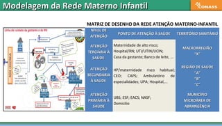 Modelagem da Rede Materno InfantilModelagem da Rede Materno Infantil
NÍVEL DENÍVEL DE
ATENÇÃOATENÇÃO
PONTO DE ATENÇÃO À SAÚDEPONTO DE ATENÇÃO À SAÚDE TERRITÓRIO SANITÁRIOTERRITÓRIO SANITÁRIO
ATENÇÃOATENÇÃO
TERCIÁRIA ÀTERCIÁRIA À
SAÚDESAÚDE
Maternidade de alto risco;
Hospital/RN; UTI/UTIN/UCIN;
Casa da gestante; Banco de leite, ...
MACRORREGIÃOMACRORREGIÃO
““X”X”
ATENÇÃOATENÇÃO
SECUNDÁRIASECUNDÁRIA
À SAÚDEÀ SAÚDE
HP/maternidade risco habitual;
CEO; CAPS; Ambulatório de
especialidades; UPA; Hospital,...
REGIÃO DE SAÚDEREGIÃO DE SAÚDE
““A”A”
““B”B”
““C”C”
ATENÇÃOATENÇÃO
PRIMÁRIA ÀPRIMÁRIA À
SAÚDESAÚDE
UBS; ESF; EACS; NASF;
Domicilio
MUNICÍPIOMUNICÍPIO
MICROÁREA DEMICROÁREA DE
ABRANGÊNCIAABRANGÊNCIA
MATRIZ DE DESENHO DA REDE ATENÇÃO MATERNO-INFANTIL
 