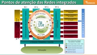 Pontos de atenção das Redes integradosPontos de atenção das Redes integrados
Sistema de Acesso
Regulado
Registro Eletrônico
em Saúde
Sistema de Transporte
em Saúde
Sistema de Apoio
Diagnóstico e Terapêutico
Sistema de Assistência
Farmacêutica
Teleassistência
Sistema de Informação
em Saúde
Rt 1
PontosDeAtençãoSecundáriosETerciários
SISTEMAS
DEAPOIO
SISTEMAS
LOGÍSTICOS
PONTOSDEATENÇÃOSECUNDÁRIOSE
TERCIÁRIOS
RT 2
PONTOSDEATENÇÃOSECUNDÁRIOSE
TERCIÁRIOS
RT 3
PONTOSDEATENÇÃOSECUNDÁRIOSE
TERCIÁRIOS
RT 4
ATENÇÃO PRIMÁRIA À SAÚDE
POPULAÇÃO
APS E PONTOS DE ATENÇÃO
SECUNDÁRIA E TERCIÁRIA
Unid. de Atenção Primária à Saúde - UAPs
H
H
Ambulatório Especializado Microrregional
Ambulatório Especializado Macrorregional
Hospital Microrregional
Hospital Macrorregional
H
H
H
H
H
H
H
H
G
O
V
E
R
N
A
N
Ç
A
G
O
V
E
R
N
A
N
Ç
A
 