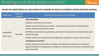 Modelagem da Rede Materno InfantilModelagem da Rede Materno Infantil
MATRIZ DE COMPETÊNCIA DE CADA PONTO DE ATENÇÃO DA REDE DE ATENÇÃO À SAÚDE MATERNO-INFANTIL
TERRITÓRIOTERRITÓRIO
PONTO DEPONTO DE
ATENÇÃOATENÇÃO
COMPETÊNCIA DO PONTO DE ATENÇÃOCOMPETÊNCIA DO PONTO DE ATENÇÃO
MUNICÍPIO
Micro área
Domicílio
Visita domiciliar:
Cadastrar as famílias da microárea.
Realizar visita domiciliar para a família – pelo agente comunitário de saúde (ACS) ou
demais membros da equipe de saúde.
Identificar precocemente as gestantes, puérperas e crianças para acompanhamento pela
equipe de saúde.
Realizar visita de acompanhamento das gestantes, puérperas e crianças da microárea.
Atendimento domiciliar:
Realizar atendimento domiciliar (avaliação, execução de procedimentos, tratamento
supervisionado etc.) das gestantes, puérperas e crianças da microárea por profissionais da
equipe de saúde.
 