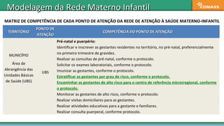 Modelagem da Rede Materno InfantilModelagem da Rede Materno Infantil
MATRIZ DE COMPETÊNCIA DE CADA PONTO DE ATENÇÃO DA REDE DE ATENÇÃO À SAÚDE MATERNO-INFANTIL
TERRITÓRIOTERRITÓRIO
PONTO DEPONTO DE
ATENÇÃOATENÇÃO
COMPETÊNCIA DO PONTO DE ATENÇÃOCOMPETÊNCIA DO PONTO DE ATENÇÃO
MUNICÍPIO
Área de
Abrangência das
Unidades Básicas
de Saúde (UBS)
UBS
Pré-natal e puerpério:
Identificar e inscrever as gestantes residentes no território, no pré-natal, preferencialmente
no primeiro trimestre de gravidez.
Realizar as consultas de pré-natal, conforme o protocolo.
Solicitar os exames laboratoriais, conforme o protocolo.
Imunizar as gestantes, conforme o protocolo.
Estratificar as gestantes por grau de risco, conforme o protocolo.
Encaminhar as gestantes de alto risco para o centro de referência microrregional, conforme
o protocolo.
Monitorar as gestantes de alto risco, conforme o protocolo.
Realizar visitas domiciliares para as gestantes.
Realizar atividades educativas para a gestante e familiares.
Realizar consulta puerperal, conforme protocolo.
 