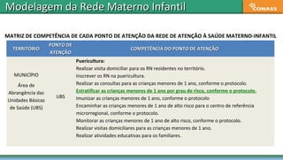 Modelagem da Rede Materno InfantilModelagem da Rede Materno Infantil
MATRIZ DE COMPETÊNCIA DE CADA PONTO DE ATENÇÃO DA REDE DE ATENÇÃO À SAÚDE MATERNO-INFANTIL
TERRITÓRIOTERRITÓRIO
PONTO DEPONTO DE
ATENÇÃOATENÇÃO
COMPETÊNCIA DO PONTO DE ATENÇÃOCOMPETÊNCIA DO PONTO DE ATENÇÃO
MUNICÍPIO
Área de
Abrangência das
Unidades Básicas
de Saúde (UBS)
UBS
Puericultura:
Realizar visita domiciliar para os RN residentes no território.
Inscrever os RN na puericultura.
Realizar as consultas para as crianças menores de 1 ano, conforme o protocolo.
Estratificar as crianças menores de 1 ano por grau de risco, conforme o protocolo.
Imunizar as crianças menores de 1 ano, conforme o protocolo
Encaminhar as crianças menores de 1 ano de alto risco para o centro de referência
microrregional, conforme o protocolo.
Monitorar as crianças menores de 1 ano de alto risco, conforme o protocolo.
Realizar visitas domiciliares para as crianças menores de 1 ano.
Realizar atividades educativas para os familiares.
 