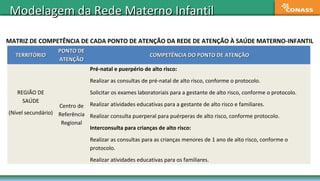 Modelagem da Rede Materno InfantilModelagem da Rede Materno Infantil
MATRIZ DE COMPETÊNCIA DE CADA PONTO DE ATENÇÃO DA REDE DE ATENÇÃO À SAÚDE MATERNO-INFANTIL
TERRITÓRIOTERRITÓRIO
PONTO DEPONTO DE
ATENÇÃOATENÇÃO
COMPETÊNCIA DO PONTO DE ATENÇÃOCOMPETÊNCIA DO PONTO DE ATENÇÃO
REGIÃO DE
SAÚDE
(Nível secundário)
Centro de
Referência
Regional
Pré-natal e puerpério de alto risco:
Realizar as consultas de pré-natal de alto risco, conforme o protocolo.
Solicitar os exames laboratoriais para a gestante de alto risco, conforme o protocolo.
Realizar atividades educativas para a gestante de alto risco e familiares.
Realizar consulta puerperal para puérperas de alto risco, conforme protocolo.
Interconsulta para crianças de alto risco:
Realizar as consultas para as crianças menores de 1 ano de alto risco, conforme o
protocolo.
Realizar atividades educativas para os familiares.
 