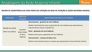 Modelagem da Rede Materno InfantilModelagem da Rede Materno Infantil
MATRIZ DE COMPETÊNCIA DE CADA PONTO DE ATENÇÃO DA REDE DE ATENÇÃO À SAÚDE MATERNO-INFANTIL
TERRITÓRIOTERRITÓRIO
PONTO DEPONTO DE
ATENÇÃOATENÇÃO
COMPETÊNCIA DO PONTO DE ATENÇÃOCOMPETÊNCIA DO PONTO DE ATENÇÃO
REGIÃO DE SAÚDE
(Nível secundário)
Hospital/
Maternidade
de Risco
Habitual
Internamento – gestante de risco habitual
Realizar internamentos para as gestantes de risco habitual que apresentarem
intercorrências clínicas e obstétricas.
Parto – gestantes de risco habitual:
Realizar parto para as gestantes de risco habitual.
Internamento – crianças de baixo risco
Realizar internamentos para as crianças que apresentarem intercorrências clínicas.
 